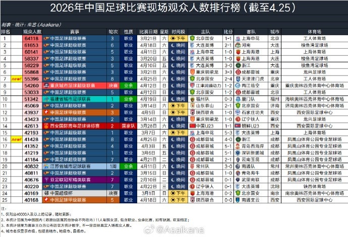 世界杯直播客户端更新-26年中国足球比赛现场观众人数排行榜，国安2-4津门虎55396排第七